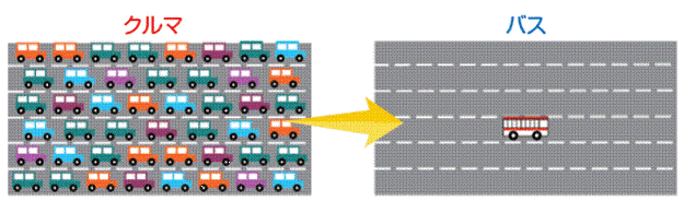 イラスト：クルマとバス利用時の必要な面積