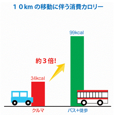 イラスト：10kmの移動に伴う消費カロリー