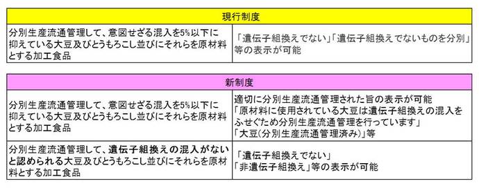 組換え表示の新旧