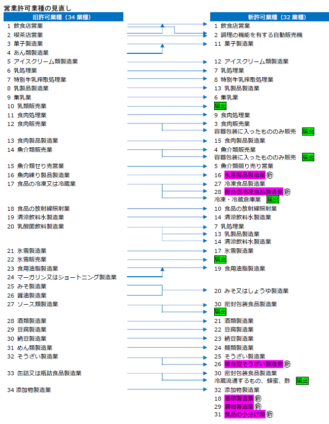 営業許可業種の見直し図