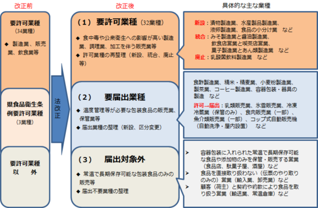 営業許可の業種区分　見直し図