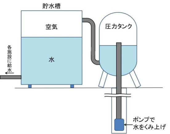 イラスト：圧力タンク