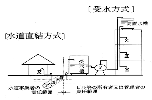 イラスト：給水方式図