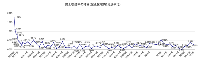 グラフ：路上喫煙率の推移（禁止区域内6地点平均）