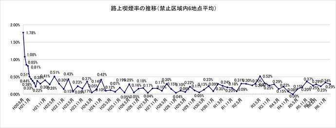 グラフ：路上喫煙率の推移（禁止区域内6地点平均）