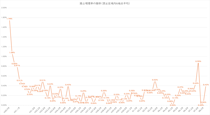 グラフ:路上喫煙率の推移(禁止区域内6地点平均)