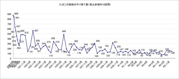 グラフ：たばこの吸殻のポイ捨て数（禁止区域内10区間）