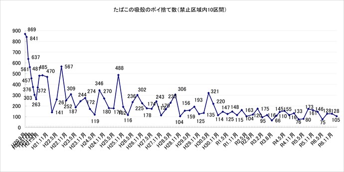 グラフ：たばこの吸殻のポイ捨て数（禁止区域内10区間）