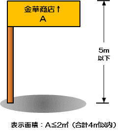 イラスト：単独案内板　高さ　5メートル以下　表示面積　A≦2平方メートル（合計4平方メートル以内）