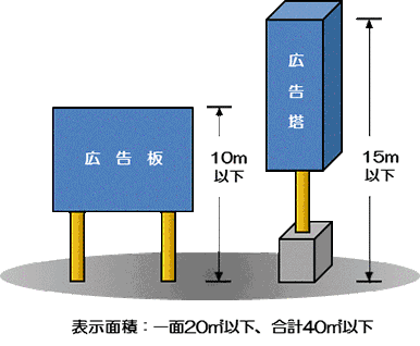 イラスト：一般広告物（道路沿線等）　高さ　広告板10メートル以下、広告塔15メートル以下、表示面積　一面20平方メートル以下、合計40平方メートル以下