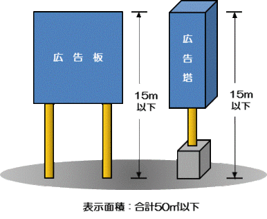 イラスト：自家広告物（事業所等の敷地内）　高さ　広告板15メートル以下、広告塔15メートル以下、表示面積　合計50平方メートル以下