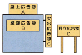 自家広告物　A屋上広告物　B壁面広告物　C突出広告物　D野立広告物