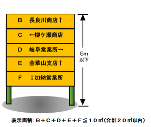 イラスト：集合案内板　高さ5メートル以下　表示面積　B＋C＋D＋E＋F（板面の面積の合計）≦10平方メートル（合計20平方メートル以内）