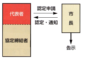 イラスト：広告物協定に締結をした人が、市長に対し認定の申請を行います。市長は、協定が適切であれば認定を行うと共に告示を行います。