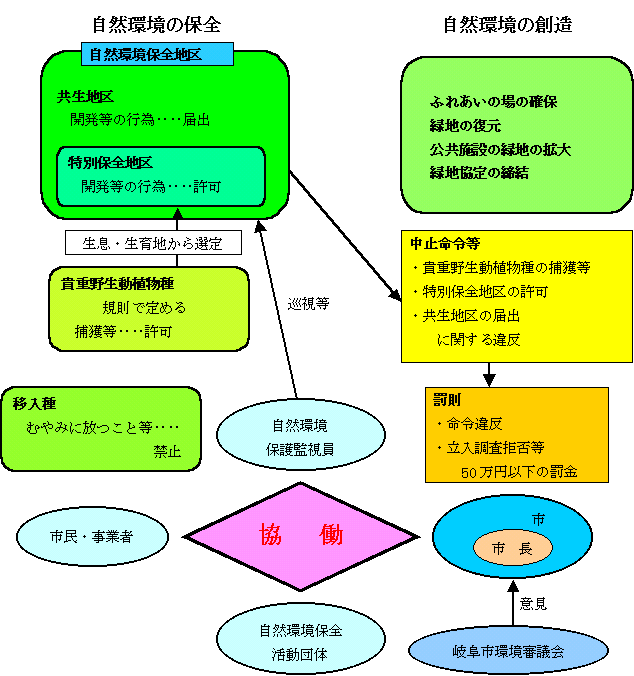 イラスト：岐阜市自然環境の保全に関する条例の概要