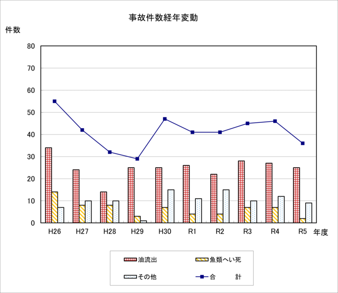 グラフ：事故件数経年変動
