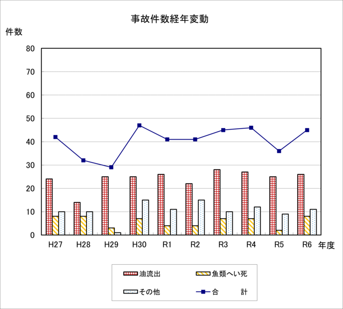 グラフ：事故件数経年変動