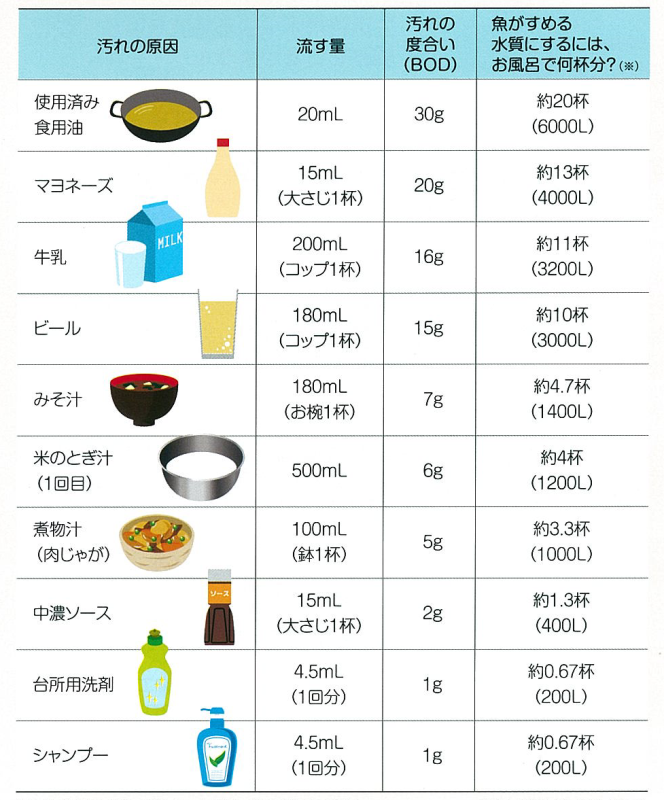 表：家庭でよく使われている食品の汚れ