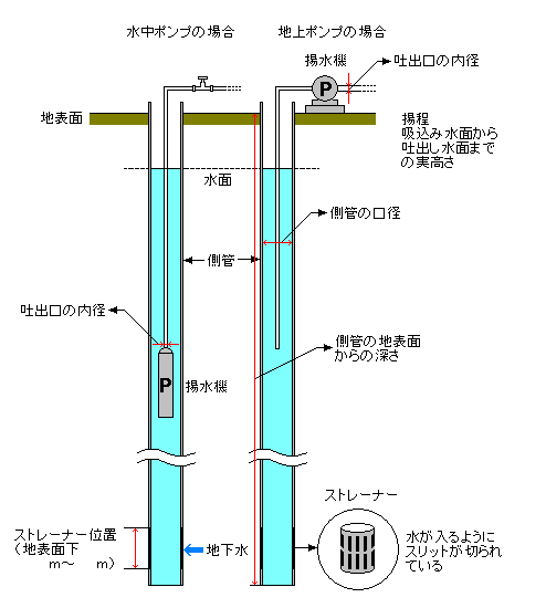 イラスト:揚水設備概略図 水中ポンプと地上ポンプの説明