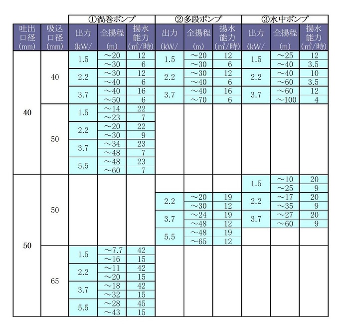 イラスト：揚水能力目安表　1.渦巻ポンプ、2.多段ポンプ、3.水中ポンプについて