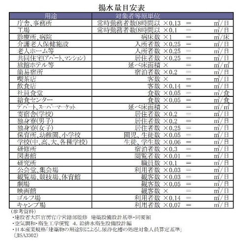 イラスト:揚水量目安表 用途別の揚水量