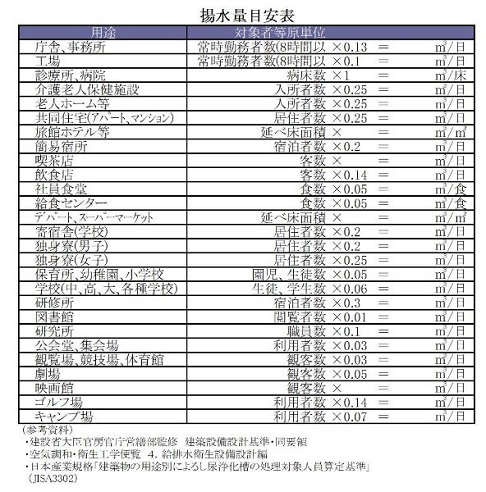 イラスト：揚水量目安表　用途別の揚水量