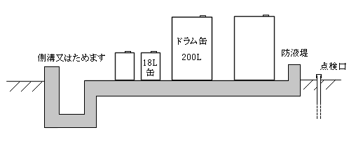 イラスト：保管場所