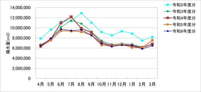 グラフ：月別揚水量の推移