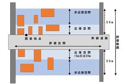 道路に面する区域の評価範囲