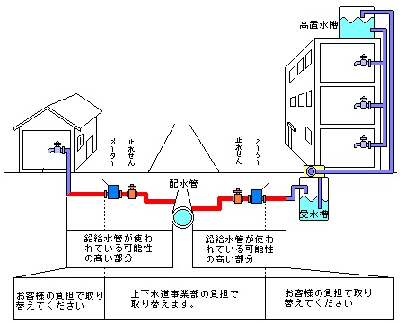 イラスト：水道の維持管理に係る費用負担区分