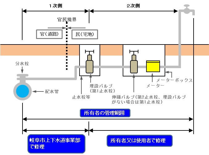 イラスト：漏水修理区分参考図