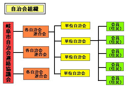 自治会の組織図