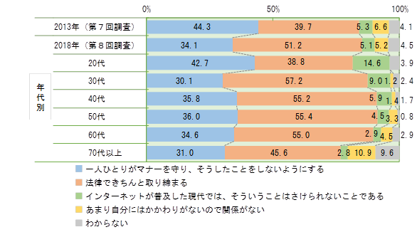 グラフ：インターネットと人権侵害