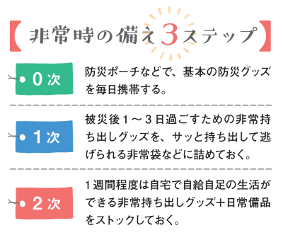 非常時の備え3ステップ