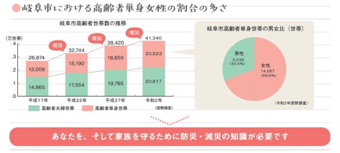 岐阜市における高齢者単身女性の割合の多さ