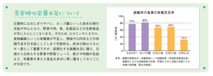 災害時の栄養不足について