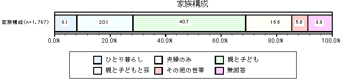 グラフ：家族構成