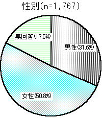 グラフ：性別