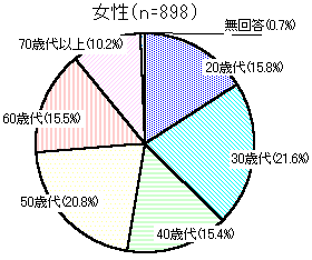 グラフ：女性の年齢別内訳