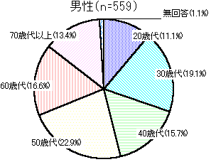 グラフ：男性の年齢別内訳