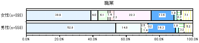 グラフ：職業1