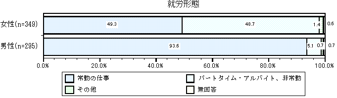 グラフ：就労形態