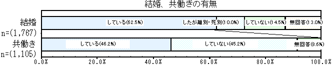 グラフ：結婚、共働きの有無