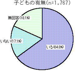 グラフ：子どもの有無