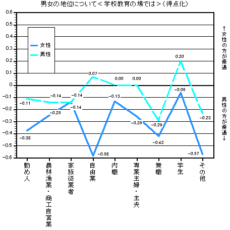 グラフ：男女の地位について＜学校教育の場では＞（得点化）　職業別