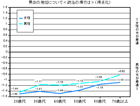 グラフ：男女の地位について＜政治の場では＞（得点化）　年齢別