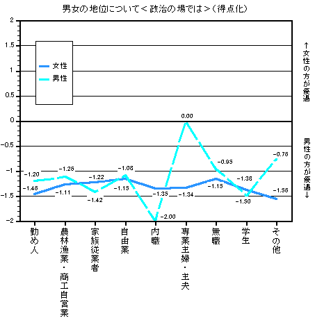 グラフ：男女の地位について＜政治の場では＞（得点化）　職業別