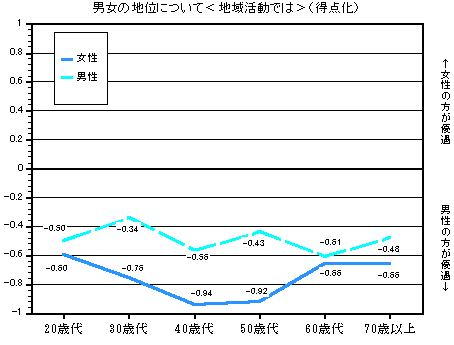 グラフ：男女の地位について＜地域活動では＞（得点化）　年齢別