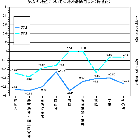 グラフ：男女の地位について＜地域活動では＞（得点化）　職業別
