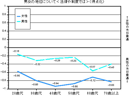 グラフ：男女の地位について＜法律や制度では＞（得点化）　年齢別